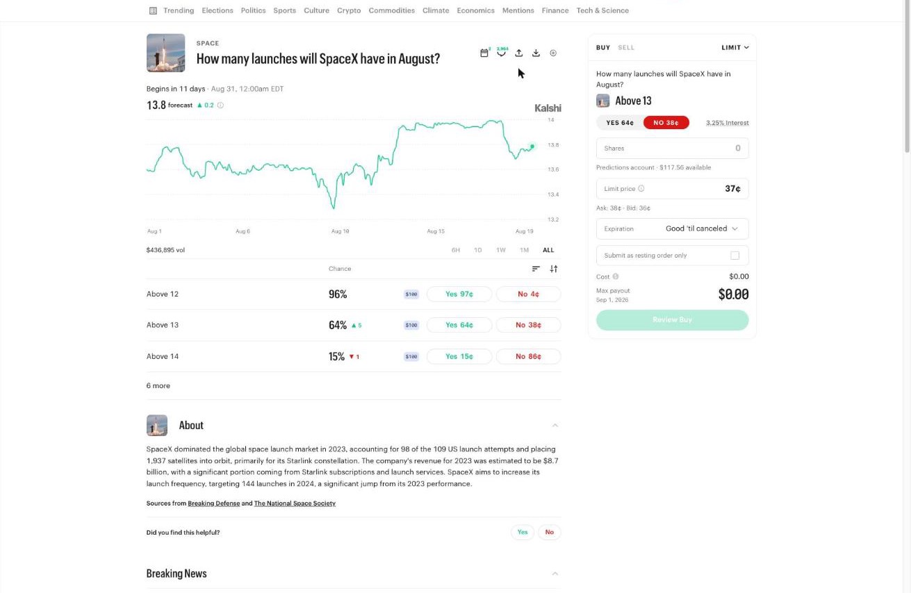 Kalshi market: How many launches will SpaceX have in August? Above 12 at 96%, above 13 at 64%, with forecast chart