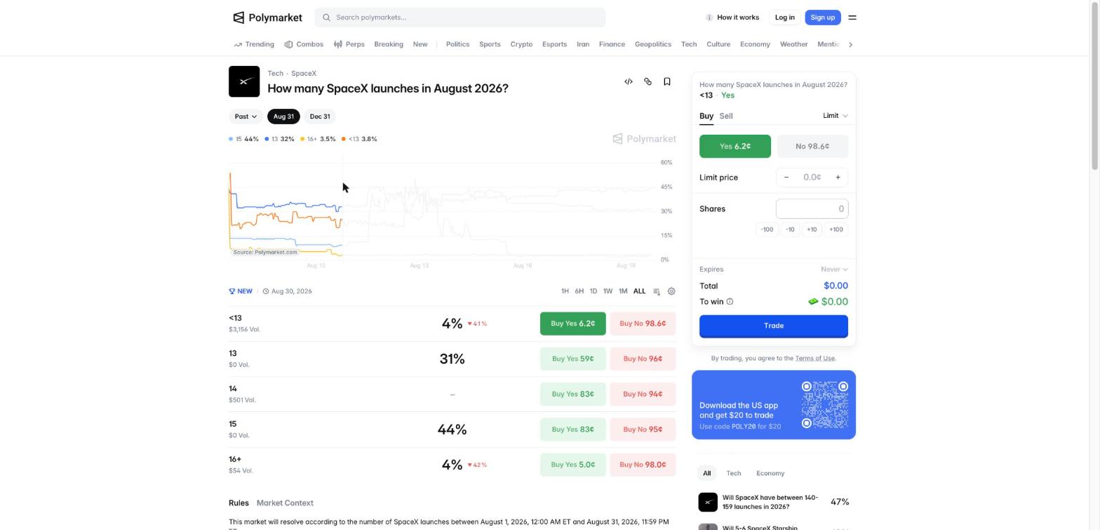 Polymarket market: How many SpaceX launches in August 2026? with threshold contracts, 15 launches at 44% and 13 at 31%, with price history chart